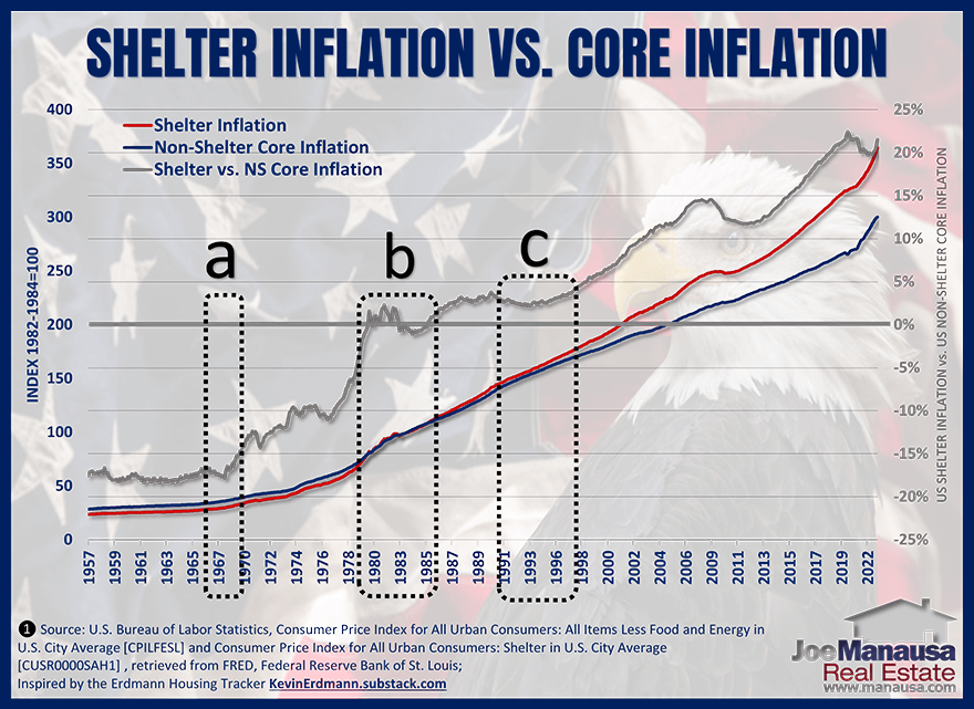 Graph compares US shelter inflation with US Core Inflation January 2023