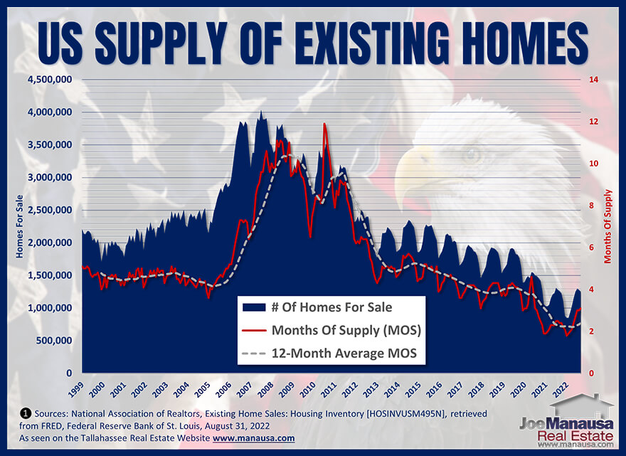 Supply And Demand For Homes US Graph shows the US supply and demand for housing