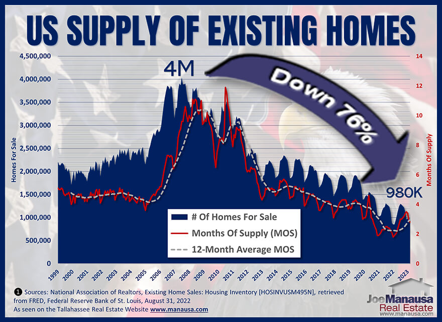 Number of homes for sale remains near all-time low