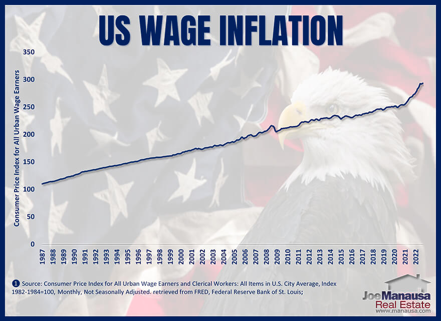 Graph of the US wage inflation from 1987 through 2022