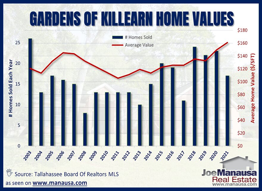 Average home values in the Gardens of Killearn in Tallahassee July 2021