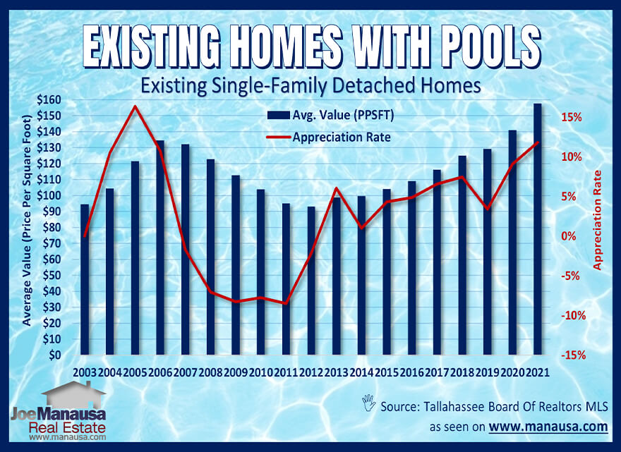 Value Of Homes With Swim Pools Graph of home values comparing homes with pools to homes without a swim pool