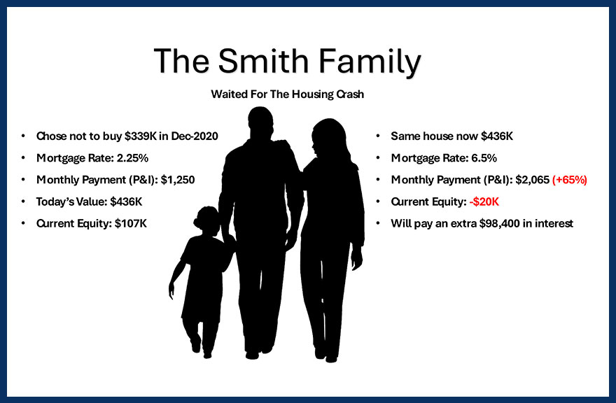 People who waited for home prices to crash were priced out of the market