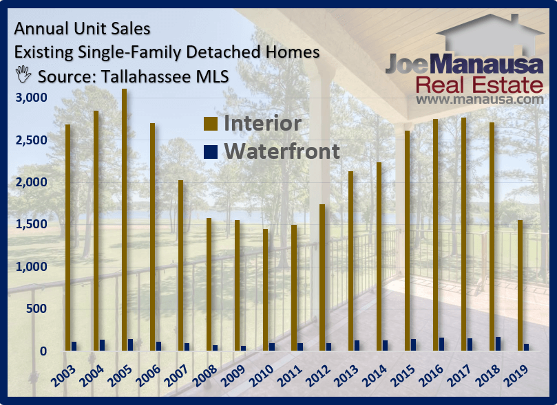 Graph shows waterfront home sales in Tallahassee for more than 15 years