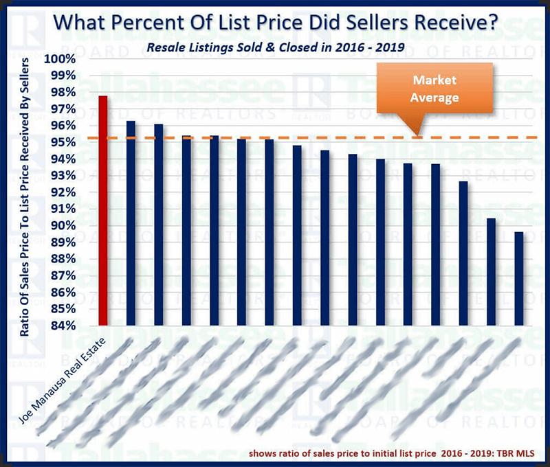 What Percent Do Home Sellers Get? The average sales price compared to original list price by home sellers in Tallahassee, Florida