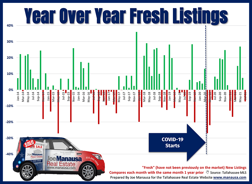 Year Over Year New Listings August 2021 Graph of year over year fresh new listings in Tallahassee
