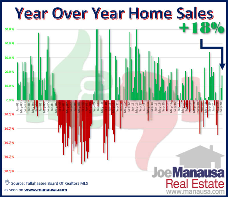 Year Over Year Home Sales Year Over Year Home Sales November 2020