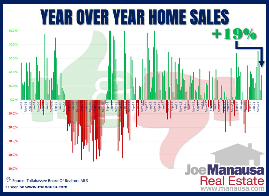 Year Over Year Home Sales September 2021 Year Over Year Home Sales Report Tallahassee