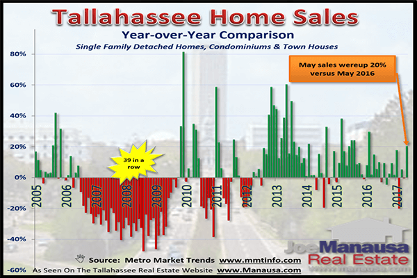 Year over year home sales report shows strengthening housing market