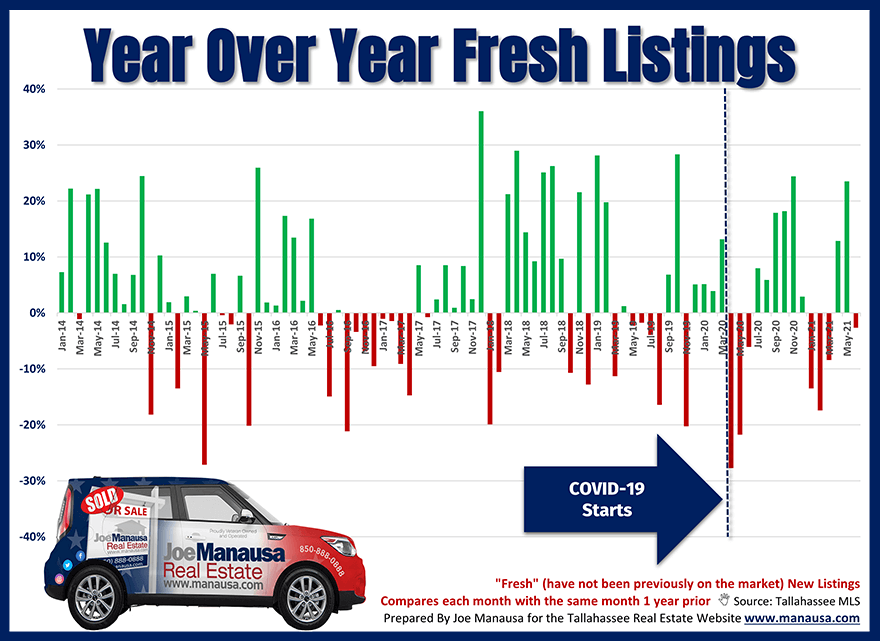 Graph shows year-over-year fresh listings entering the market through June 2021