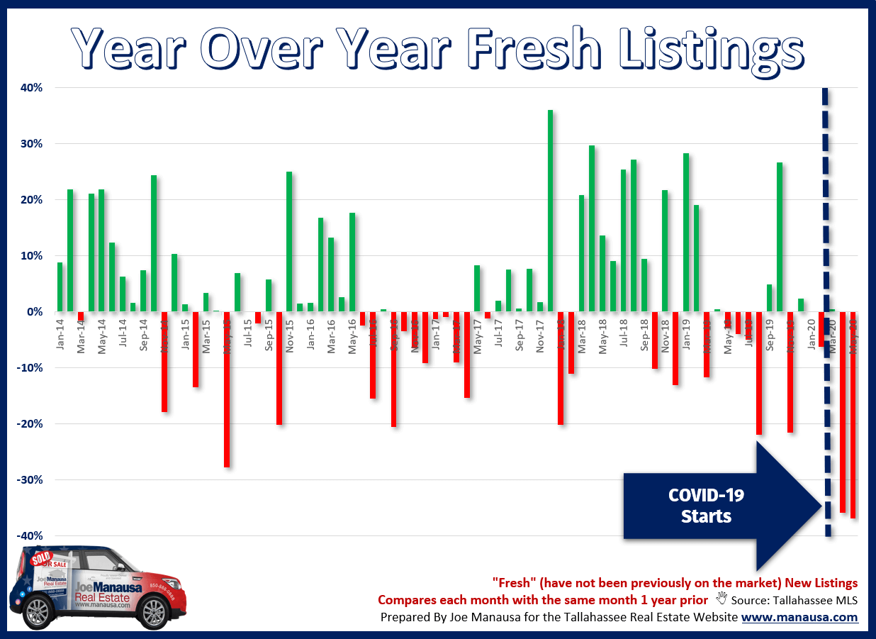 Graph is a clear indictment on the impact of COVID-19 On Home Sellers