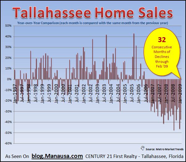 year-over-year-tallahassee-home-sales-2-091 year-over-year-tallahassee-home-sales-2-091