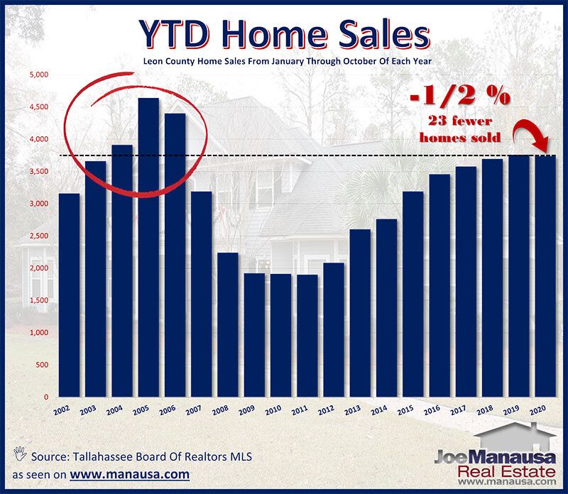 Year To Date Home Sales Year To Date Home Sales November 2020