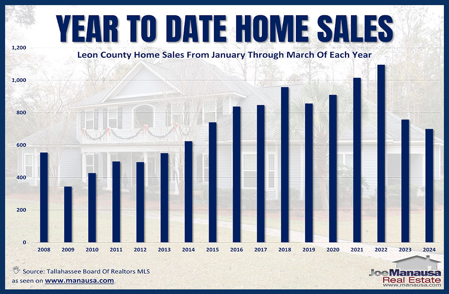 Year-to-date home sales in Tallahassee Florida Spring 2024