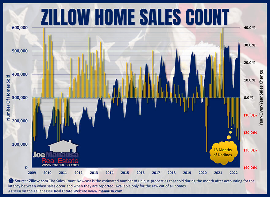 Zillow Unit Home Sales Graph September 2022 Zillow's count of all US home sales September 2022