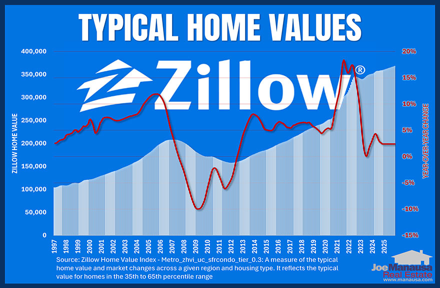 Zillow's latest report on forecasted home values might surprise you