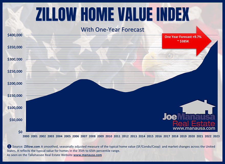 Zillow's Graph Of The Median Home Price July 2022