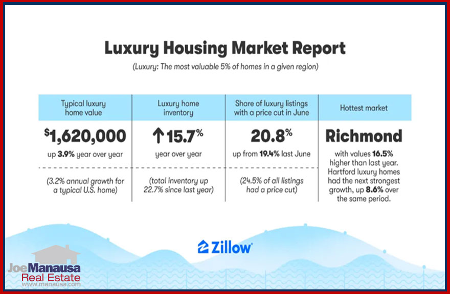 Zillow releases statistics on the US luxury homes market