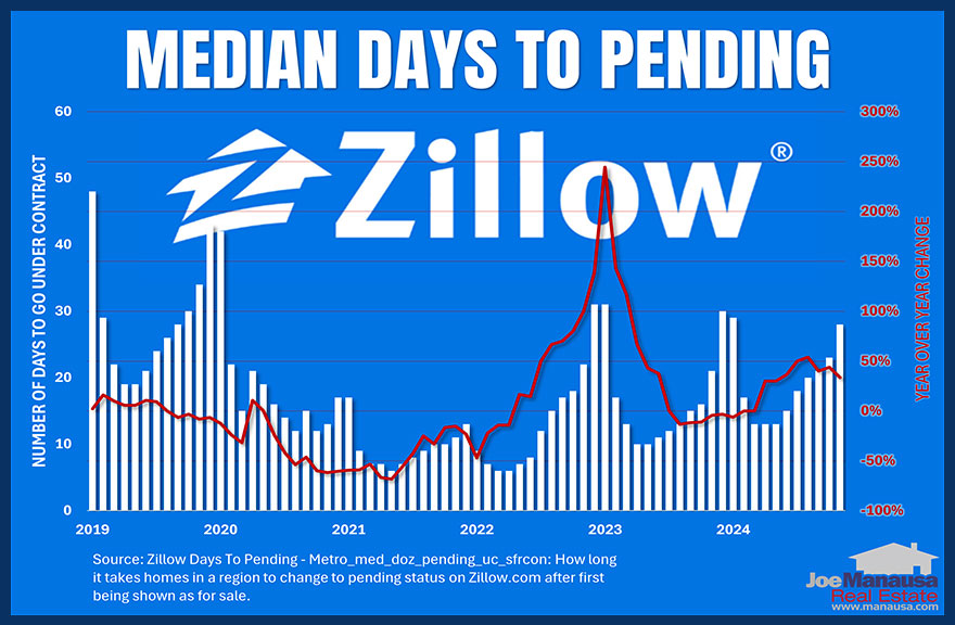 How long it takes homes in a region to change to pending status on Zillow.com after first being shown as for sale.