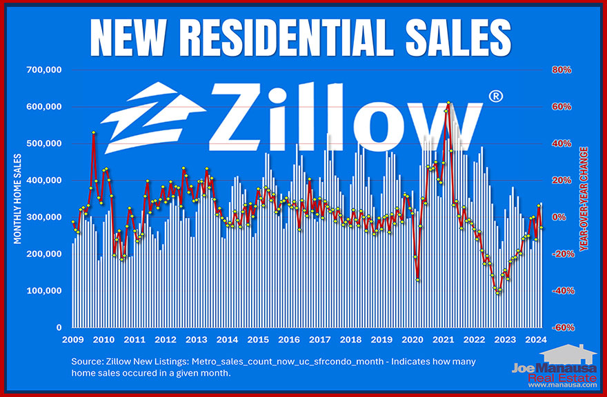 Zillow Home Value Index Graph With more homes available and fewer buyers competing, the market dynamics are shifting