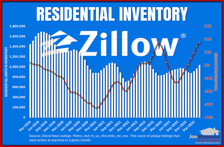 Zillow Inventory and New Listings Graph Active listings increased by seven-point-four percent from last month and by twenty-two-point-one percent compared to last year.