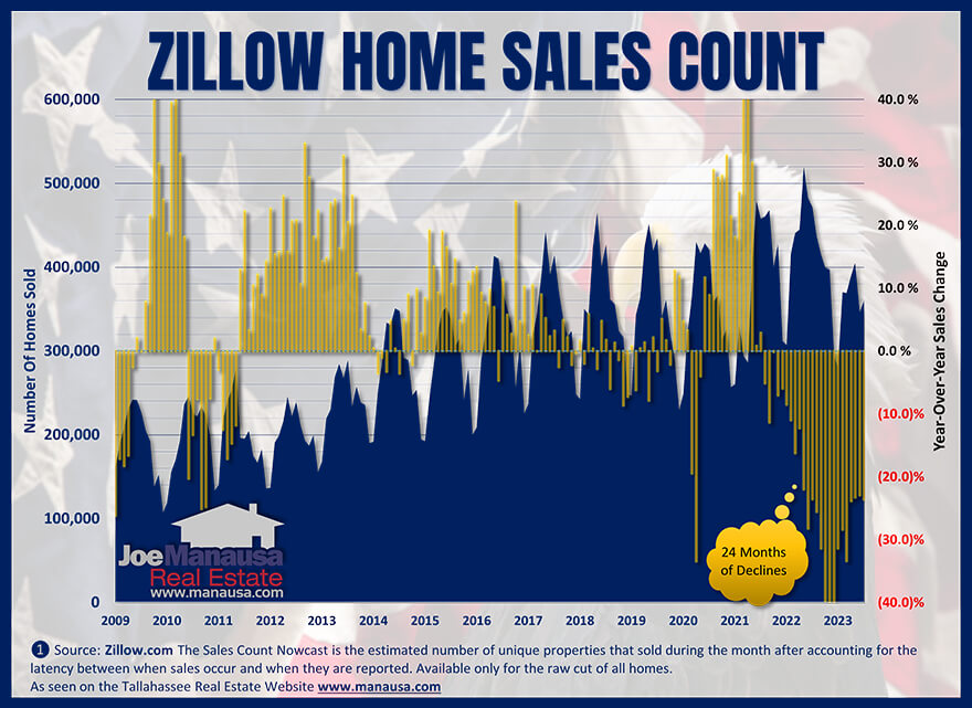 Zillow's count of unique home sales for September 2023
