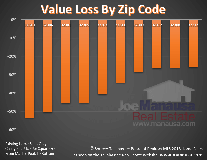 Tallahassee Zip Codes Hit The Hardest In The Housing Market Crash