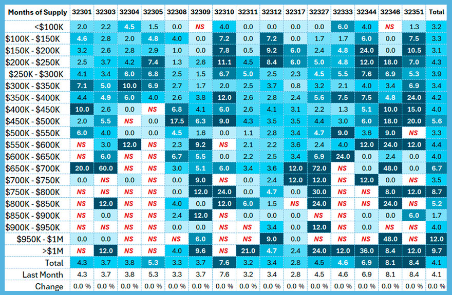 Table showing months of housing supply by ZIP code and price range across the Tallahassee Metropolitan Statistical Area.