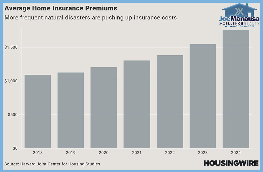 Graph displays the growth of property insurance costs over time
