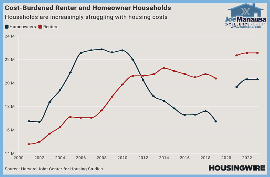 Grah shows the home affordability impact on renters and homeowners