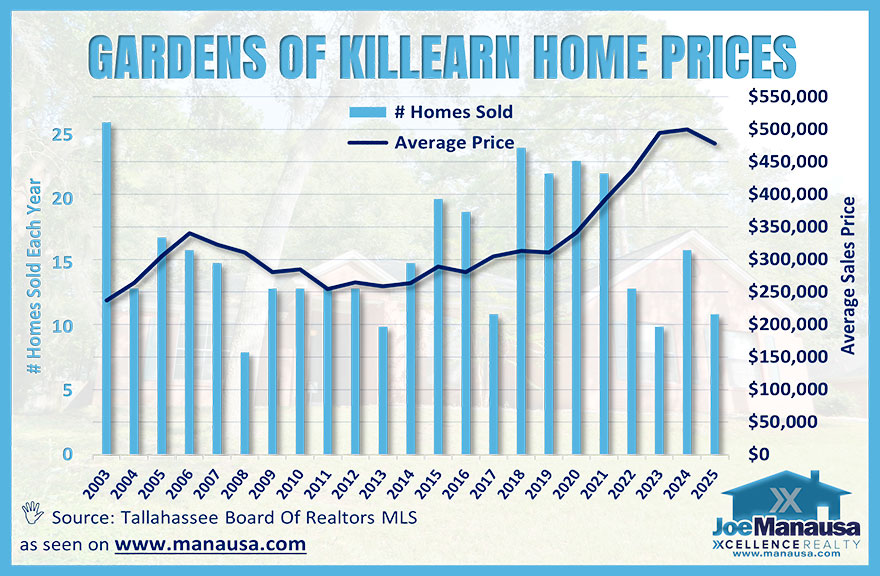 Average sales price trend in Gardens of Killearn as of December 2025