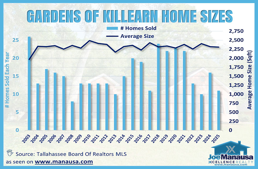 Average living area for Gardens of Killearn sales as of December 2025