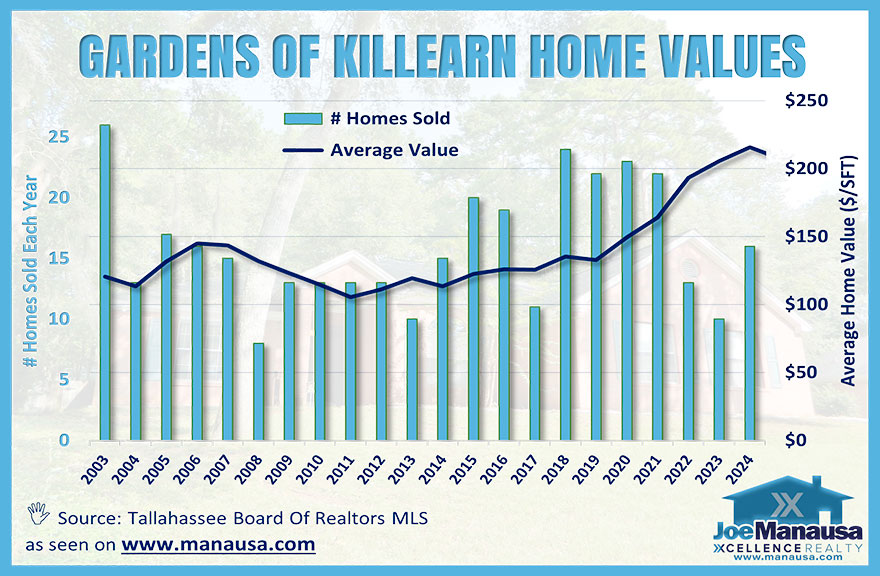 Per-square-foot value trend in Gardens of Killearn, December 2025