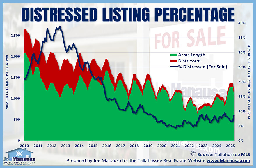 Distressed home sales remain near an all-time low level of sales in the Tallahassee housing market