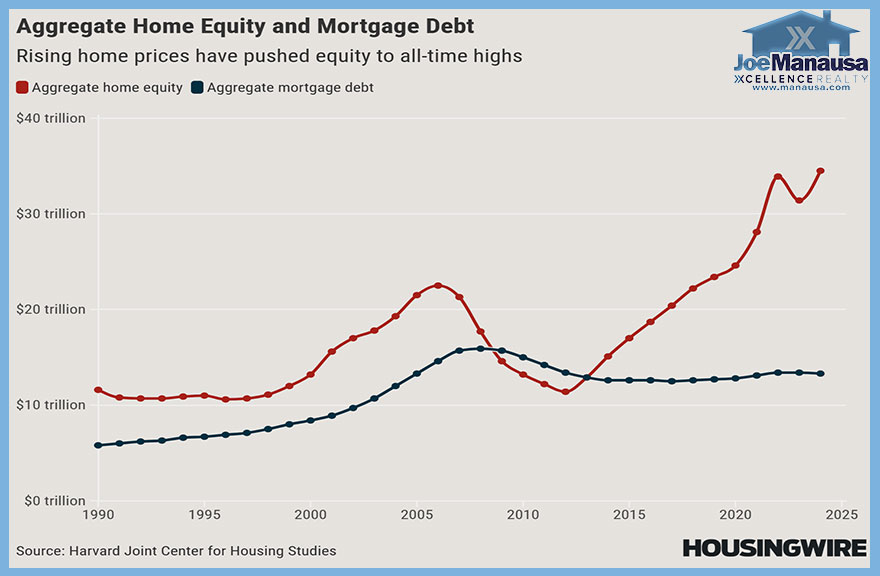 Comparing equity and debt in the housing market