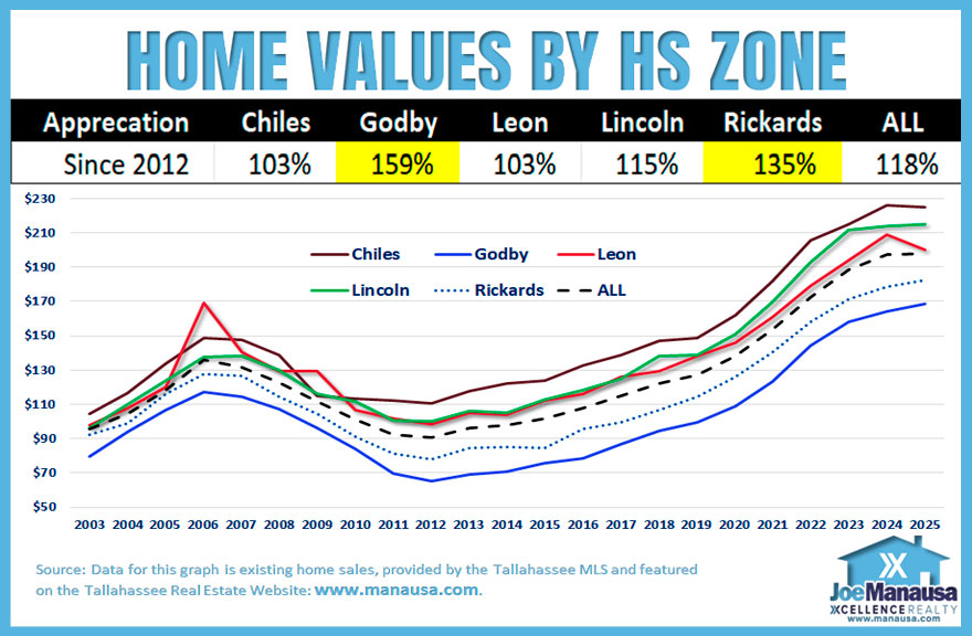 Graph comparing home value trends in Chiles, Godby, Leon, Lincoln, Rickards, and the overall market from 2003 to 2025.