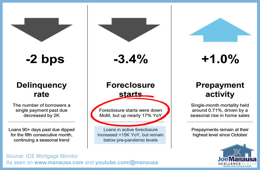 Serious delinquencies—loans that are 90 days or more past due but not yet in foreclosure—are still rising