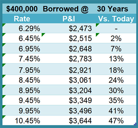 This table shows the impact of mortgage interest rates today versus where they were just a few days ago