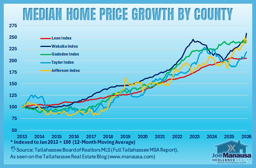 Indexed median home price growth by county across the Tallahassee Metropolitan Statistical Area from 2013 through January 2026.