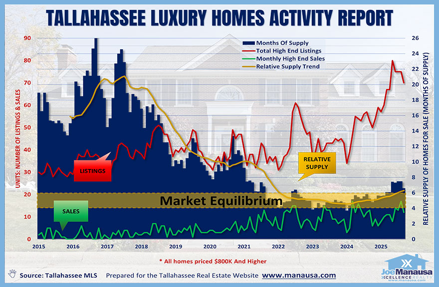Supply and demand for higher-end homes in Tallahassee, FL