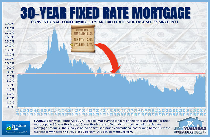 50-year U.S. mortgage interest rate chart showing 1981 high at 18.63%, 2021 low at 2.65%, and current rates around 6.3%, with long-term average 7.7%.