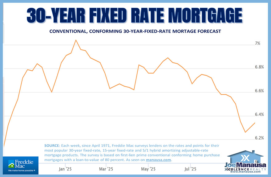 Mortgage Interest Rates Today Shows the one-year fluctuation in the 30-year fixed rate conventional loan