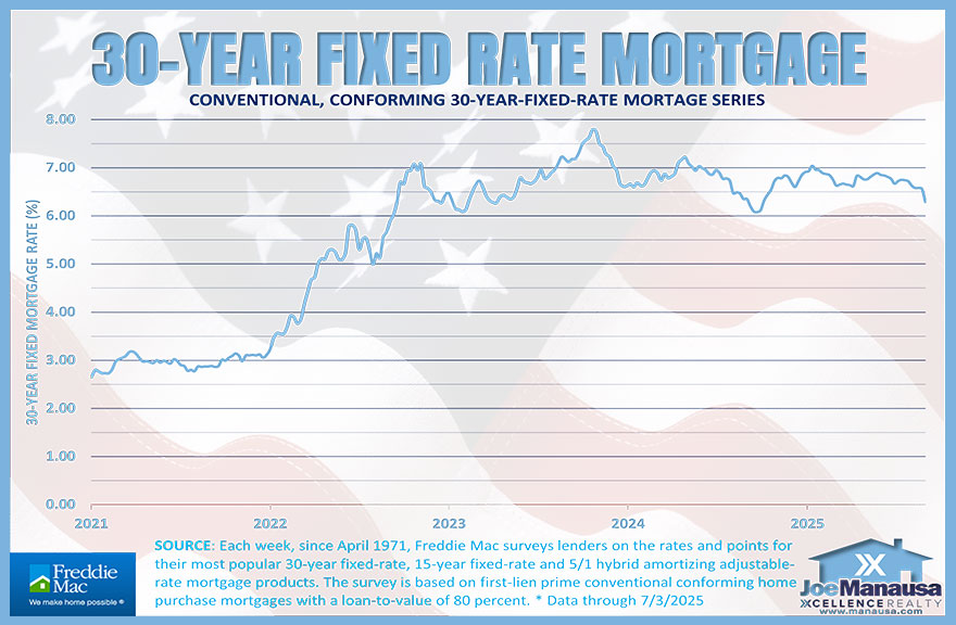Graph shows the movement of mortgage interest rates for the past five years