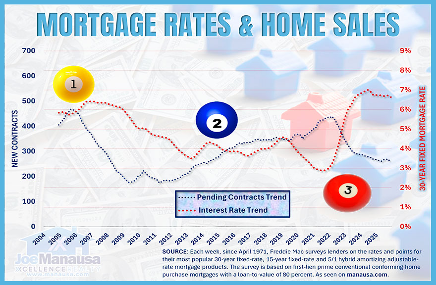 Line chart comparing mortgage interest rates with pending home sales, illustrating how rate changes influence buyer activity.