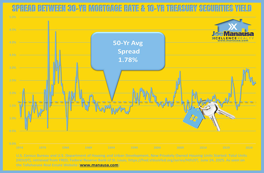 Graph of mortgage spreads for 50 years