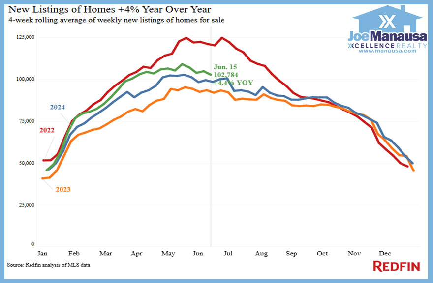 New listings in the US housing market over time