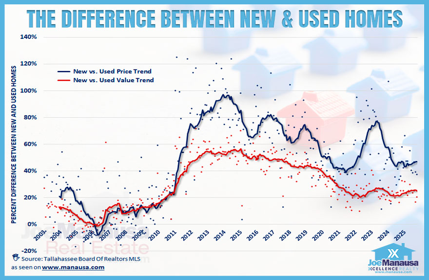 Chart showing the growing price and value gaps between new and existing homes over time.