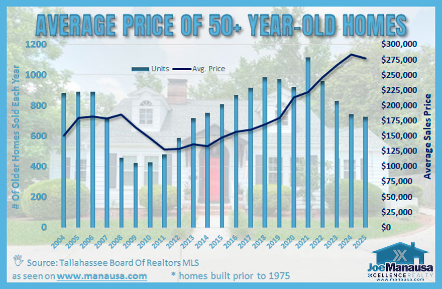 Chart showing average sale prices of 50+ year-old homes in Tallahassee over time, highlighting buyer spending trends.
