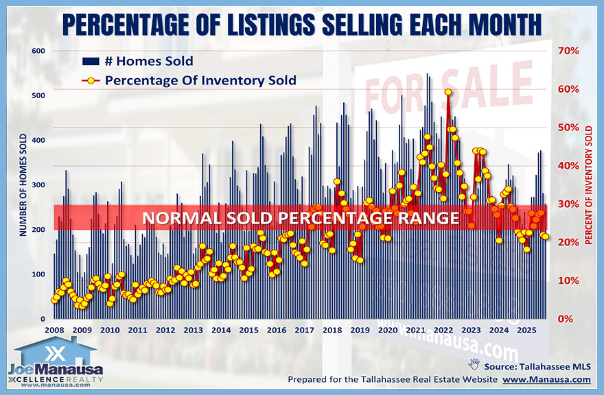 Graph shows the percentage of homes that went under contract each month