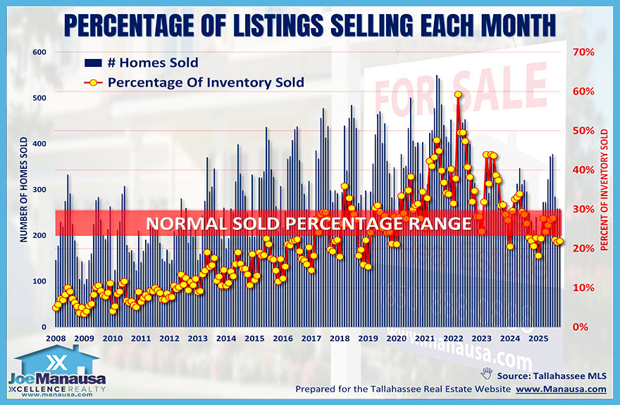 Graph shows the fluctuating percentage of homes sold from the active inventory